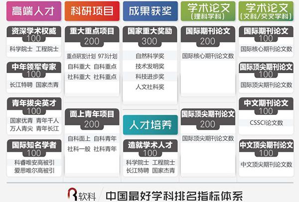 中国最好学科排名